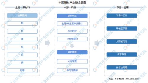 2021年中國靶材產(chǎn)業(yè)鏈全景透視 上中下游市場解析與糧食市場管理服務(wù)的關(guān)聯(lián)思考